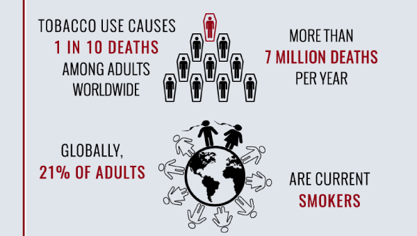 1 ใน 10 ของผู้เสียชีวิตทั่วโลก ตายจากการสูบบุหรี่ มากกว่า 7 ล้านคนต่อปี